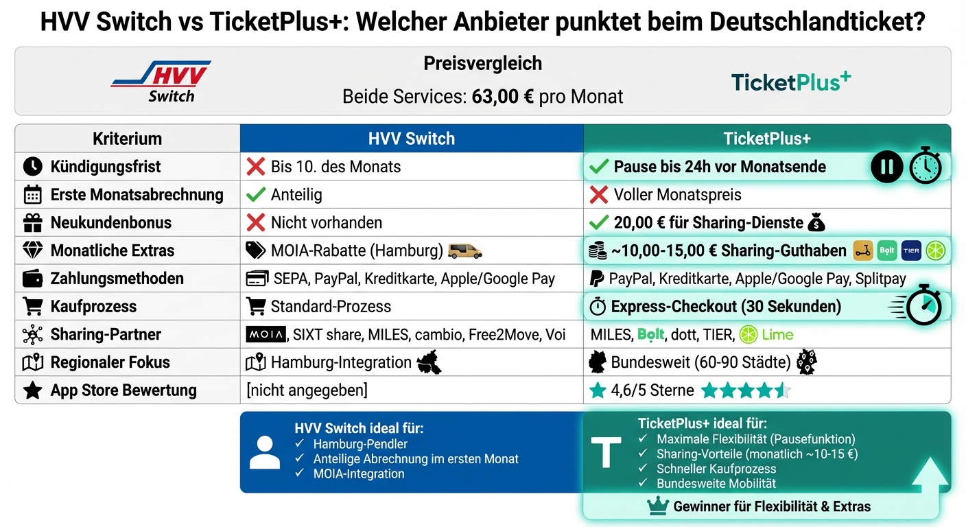 HVV Switch vs TicketPlus+ Deutschlandticket Vergleich: Preise, Kündigungsfristen und Vorteile