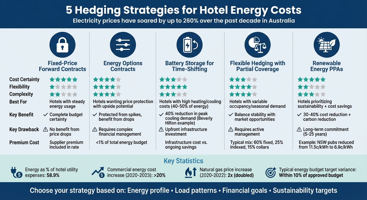 5 Hedging Strategies for Hotel Energy Costs - Switch Solutions