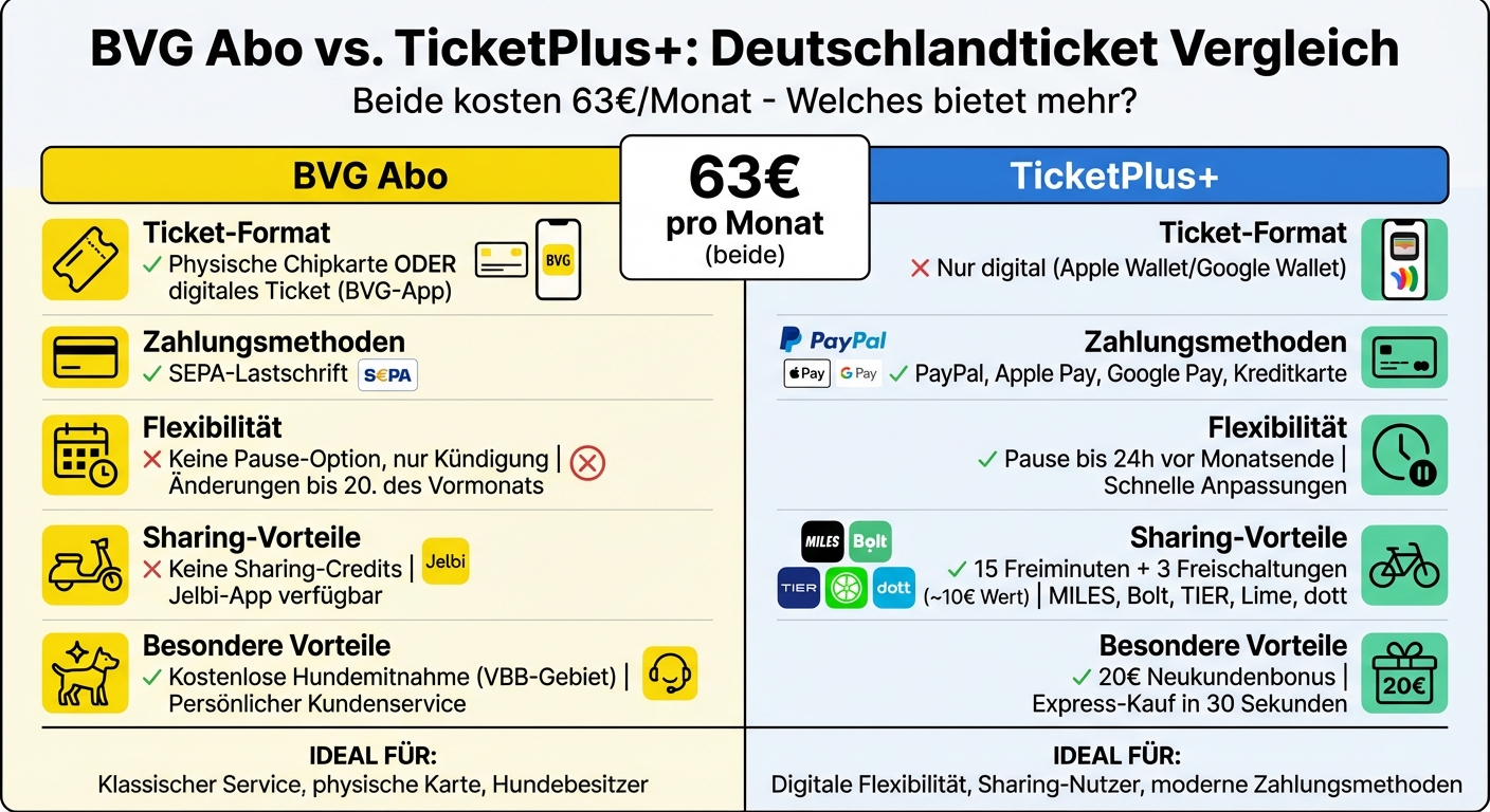 BVG Abo vs TicketPlus+ Deutschlandticket: Feature Comparison Chart
