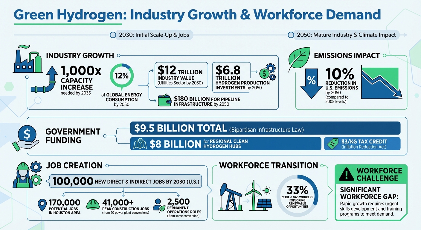Green Hydrogen Industry Growth: Key Statistics and Projections by 2050