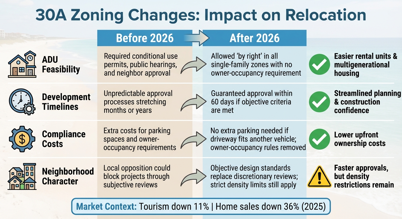 30A Zoning Changes: Before vs After 2026 Comparison