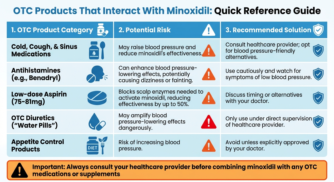 OTC Products That Interact With Minoxidil: Quick Reference Guide