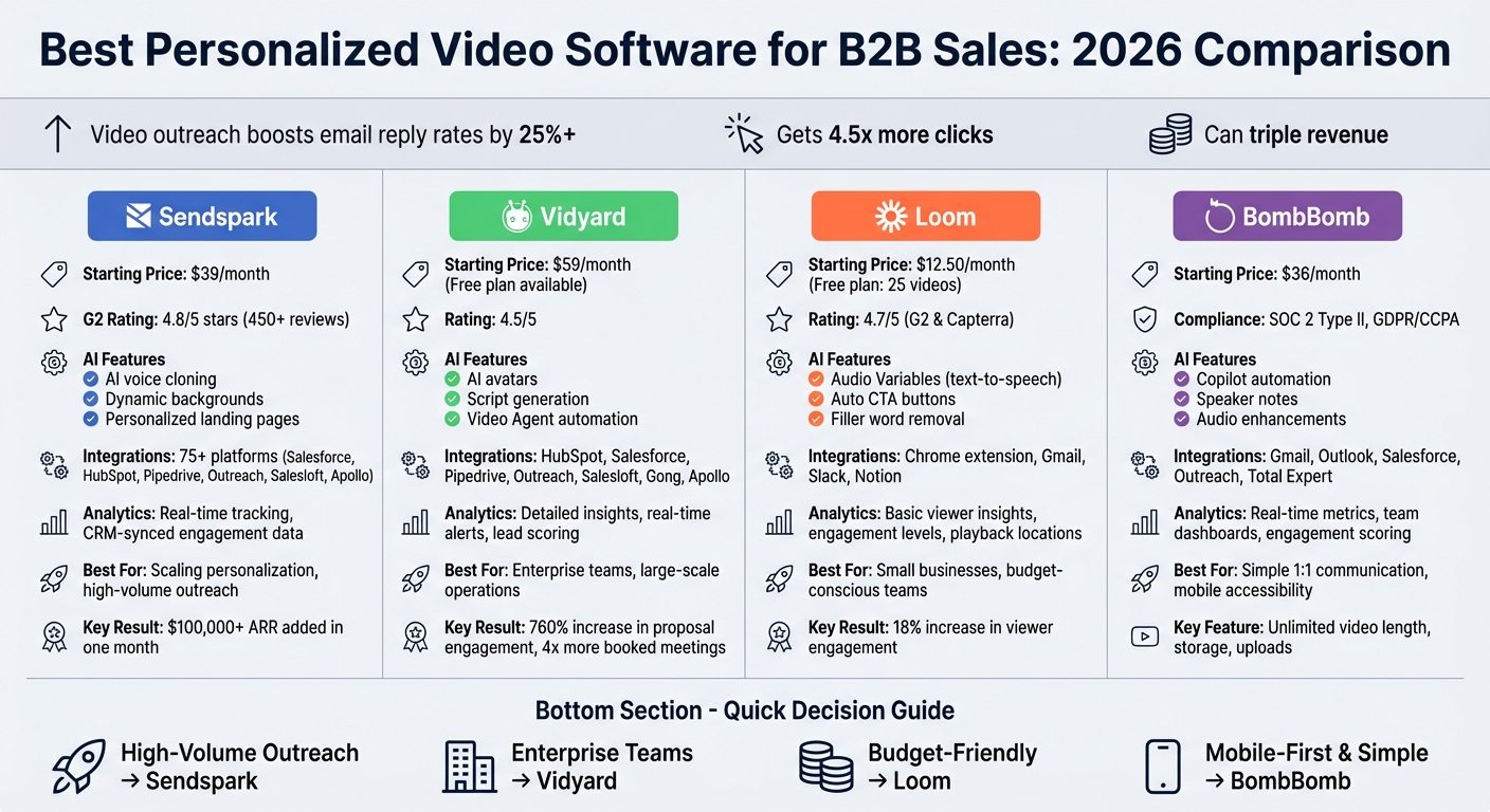 B2B Personalized Video Software Comparison: Features, Pricing & Integrations