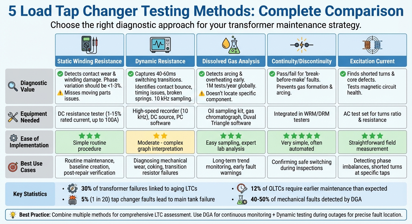 Comparison of 5 Load Tap Changer Testing Methods: Diagnostic Value, Implementation, and Use Cases