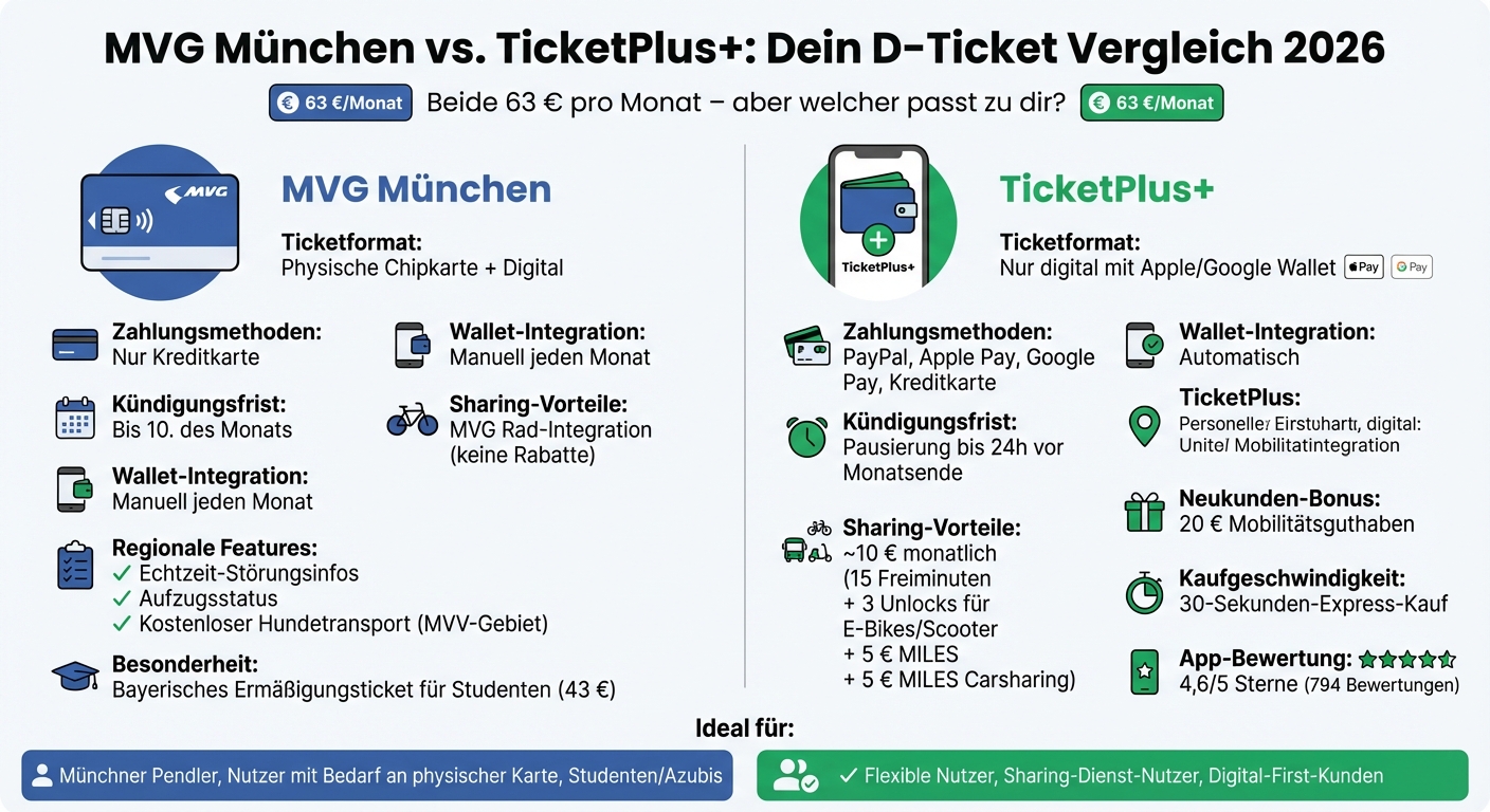 MVG München vs TicketPlus+ Deutschlandticket Vergleich 2026