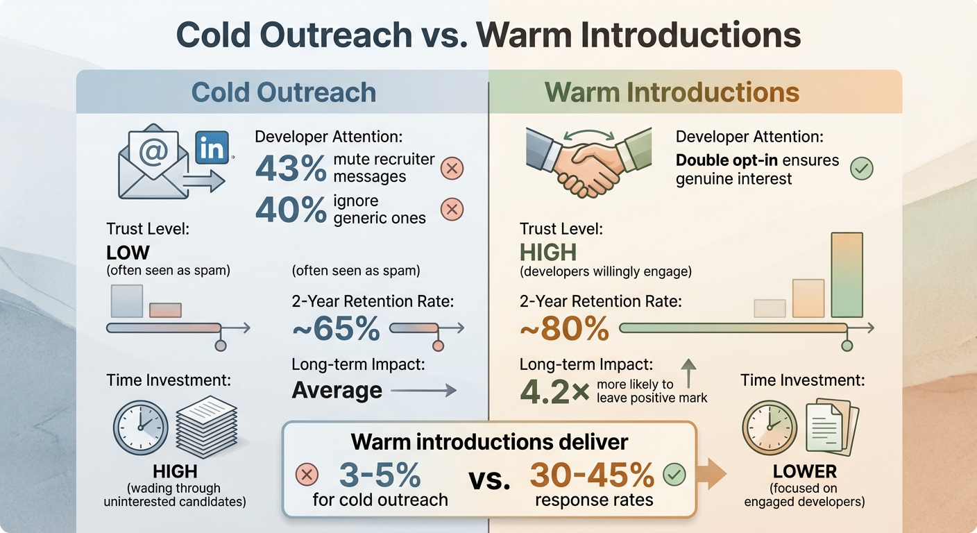 Cold Outreach vs Warm Introductions: Developer Recruitment Effectiveness Comparison