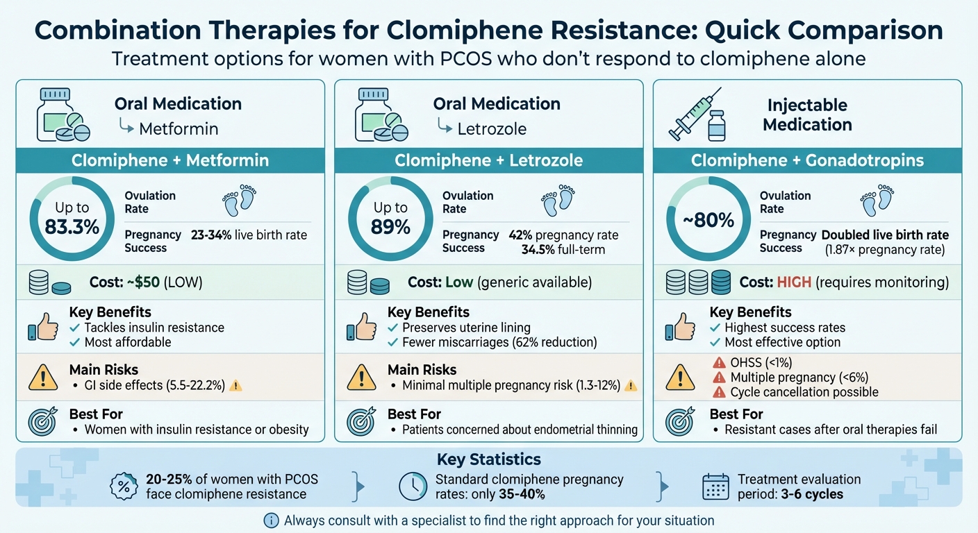 Clomiphene Resistance Combination Therapies Comparison Chart