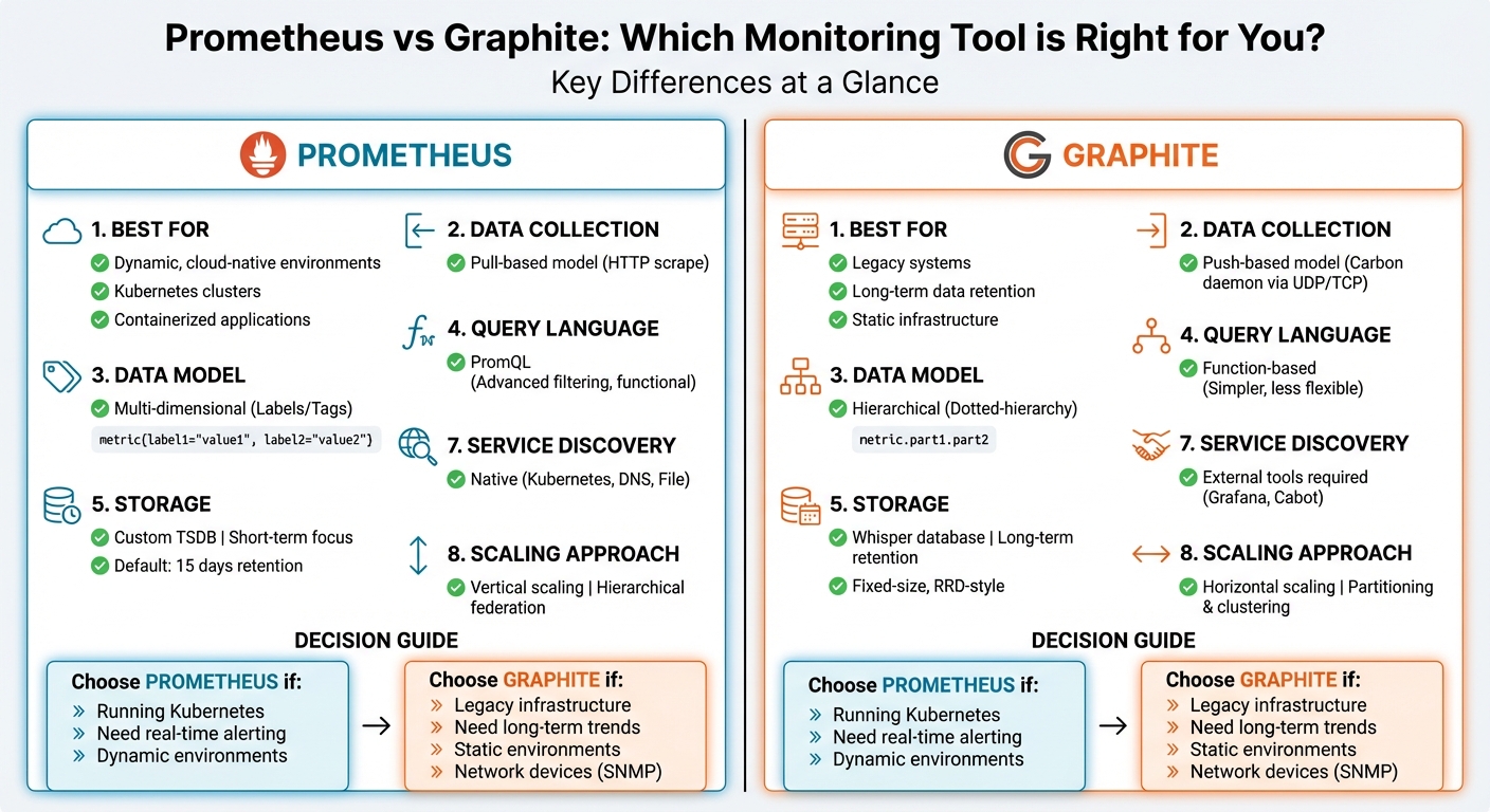 Prometheus vs Graphite Monitoring Tools Comparison Chart
