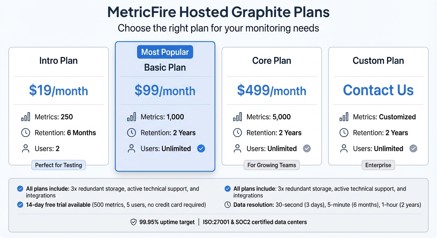 MetricFire Hosted Graphite Pricing Plans Comparison