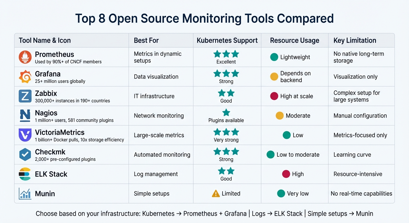 Open Source Monitoring Tools Comparison Chart: Features, Kubernetes Support, and Resource Usage