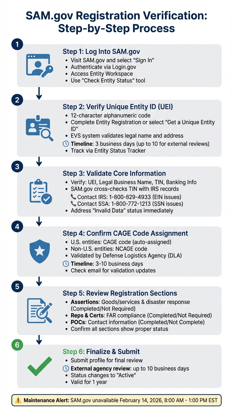 SAM.gov Registration Verification Process: 6-Step Guide