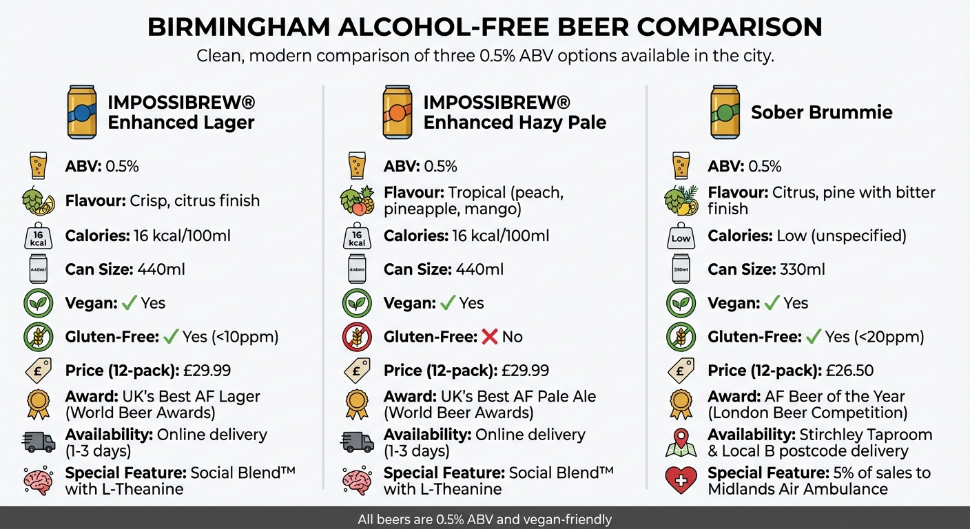 Birmingham Alcohol-Free Beer Comparison: Features, Prices & Availability