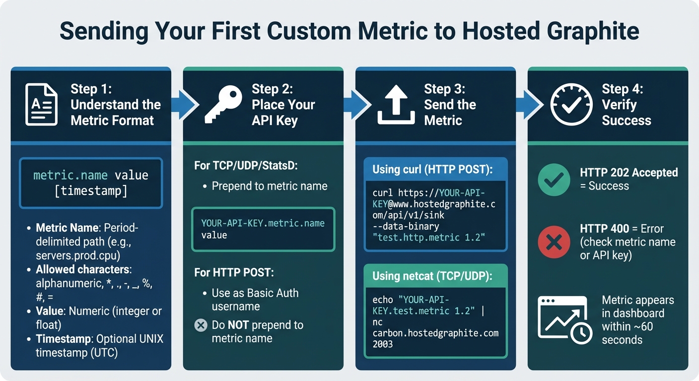 How to Send Custom Metrics to Hosted Graphite in 4 Steps