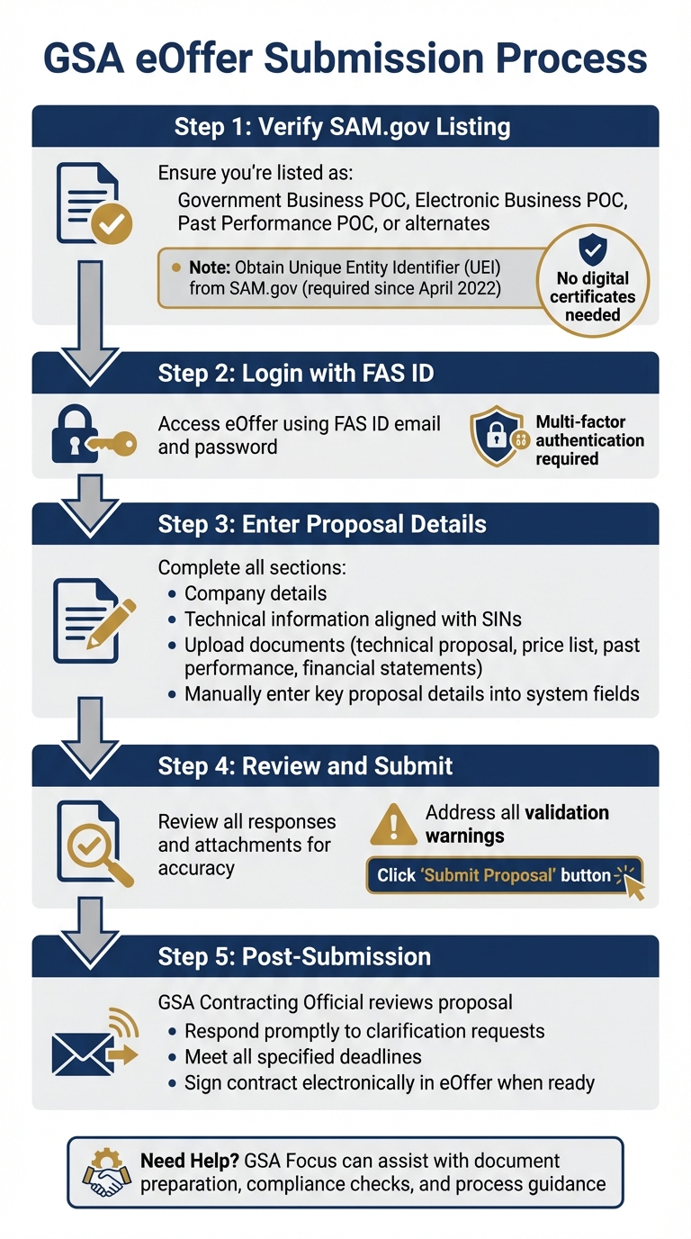 Technical Proposal Submission Process for Federal Contracts
