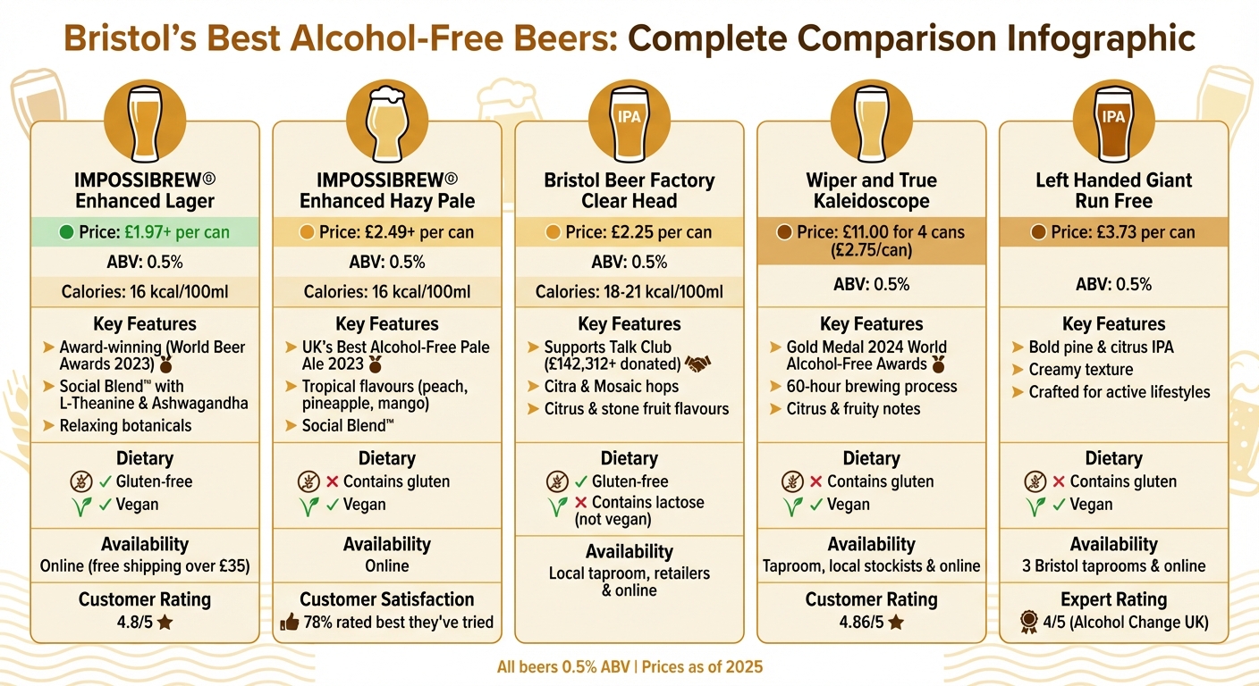 Bristol Alcohol-Free Beer Comparison: Price, Features and Dietary Information