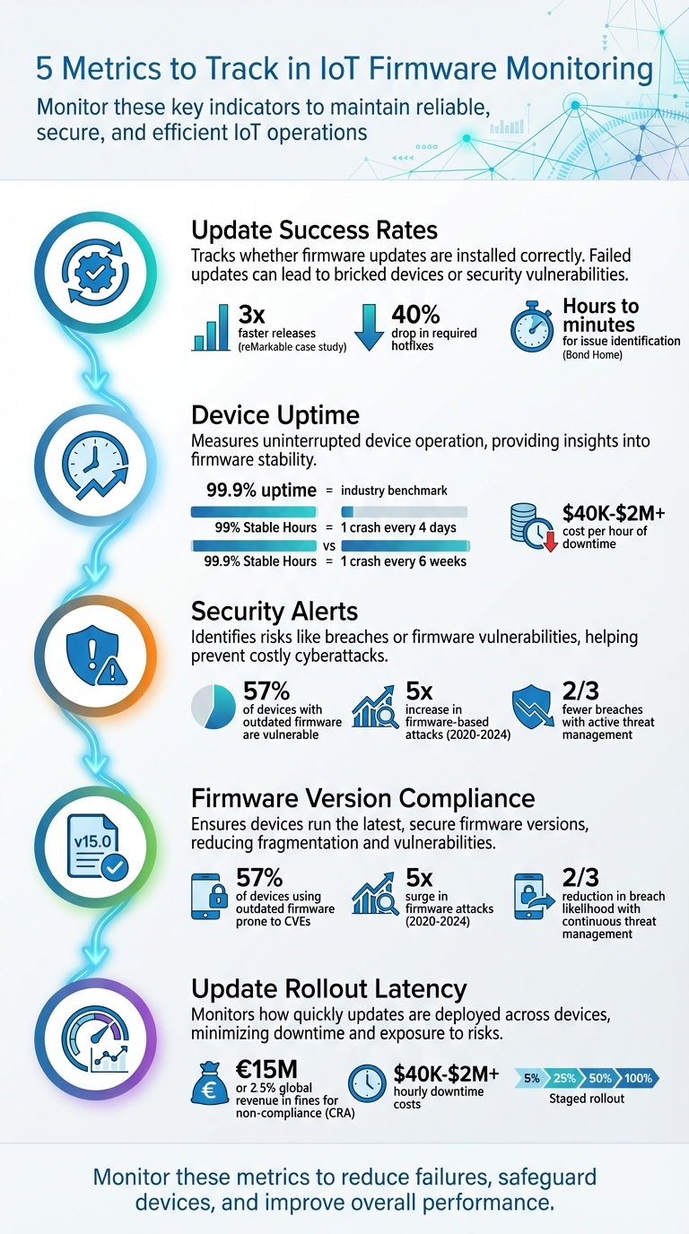 5 Essential Metrics for IoT Firmware Monitoring