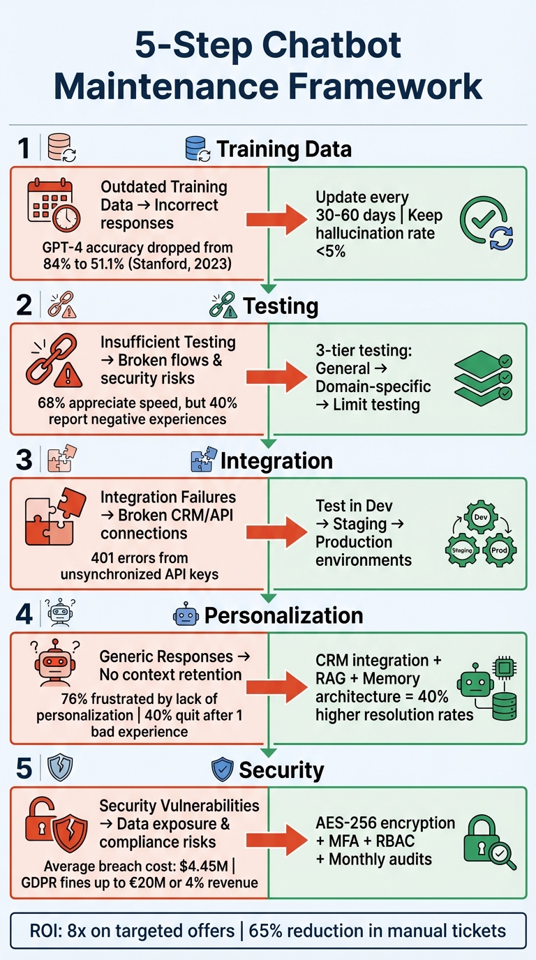 5-Step Chatbot Maintenance Framework: Issues and Solutions