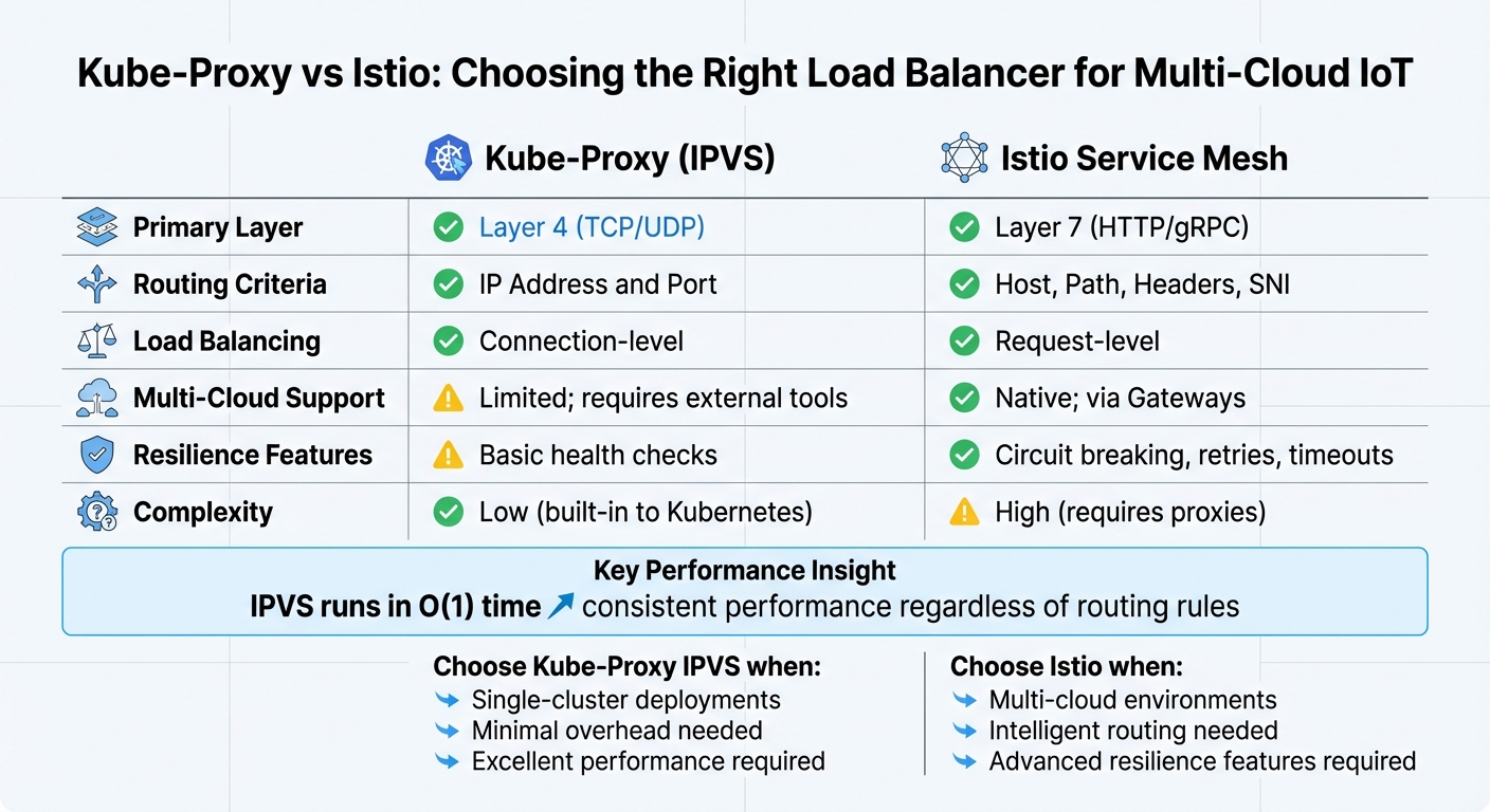 Kube-Proxy vs Istio for Multi-Cloud IoT Load Balancing Comparison