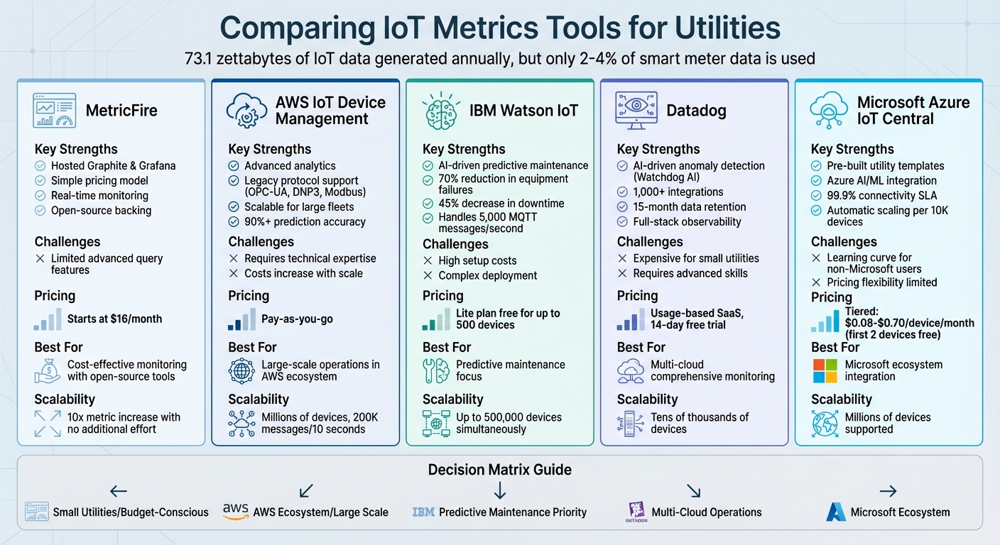 IoT Metrics Tools Comparison for Utilities: Features, Pricing and Best Use Cases