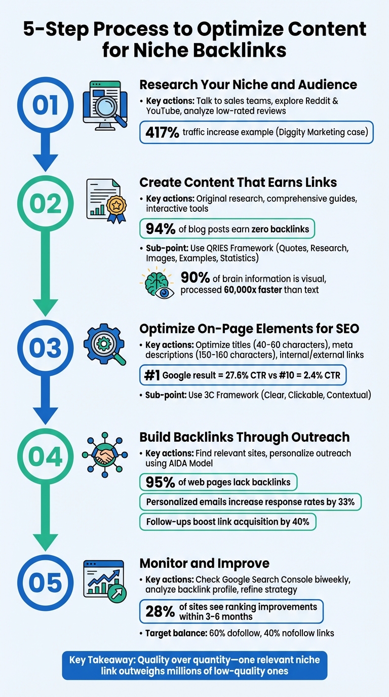 5-Step Process to Optimize Content for Niche Backlinks