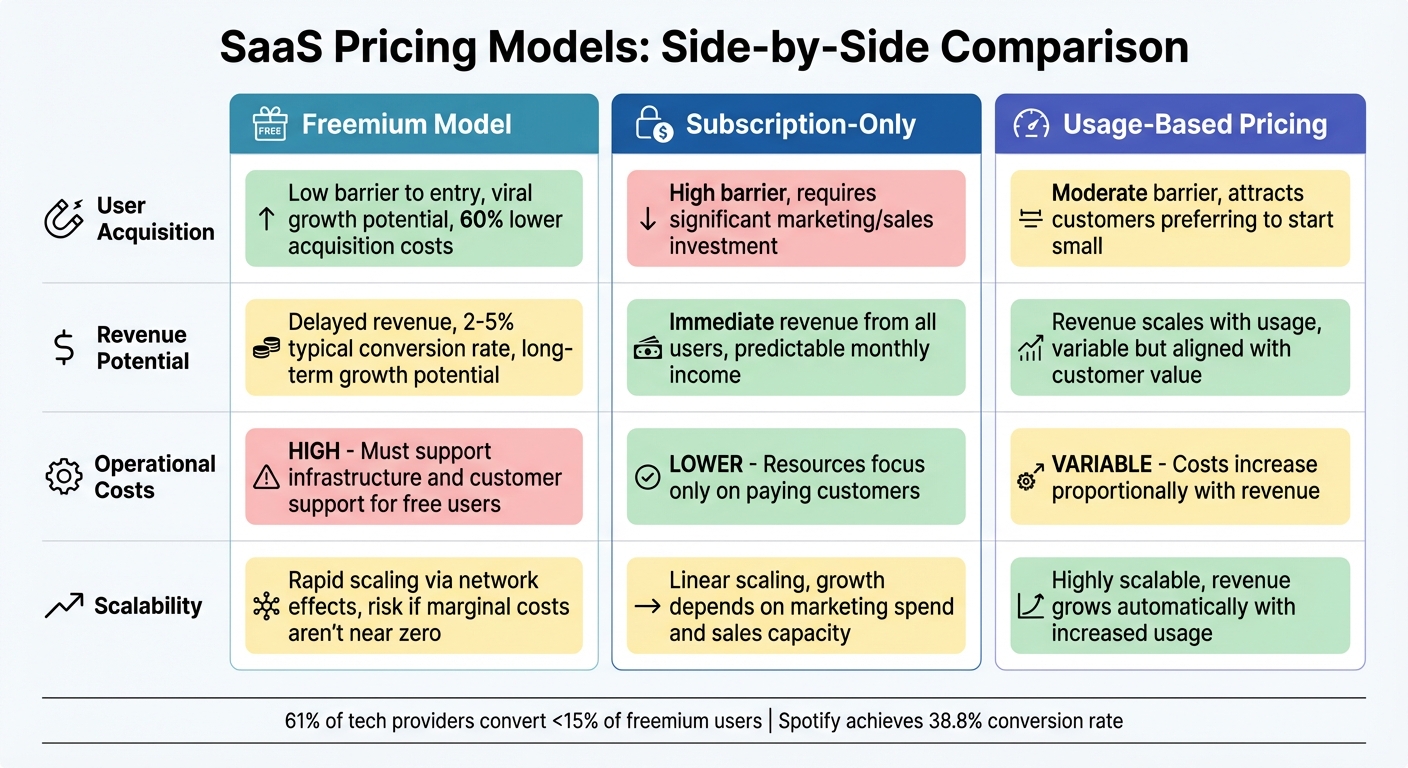 SaaS Pricing Models Comparison: Freemium vs Subscription vs Usage-Based