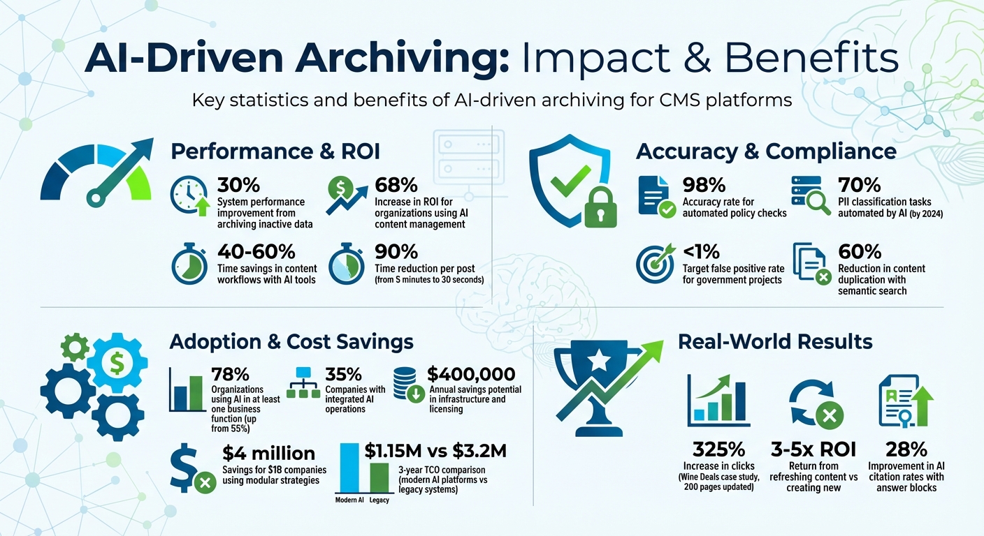 AI-Driven Archiving: Key Statistics and ROI Benefits for CMS