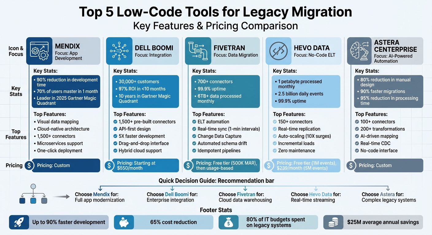 Low-Code Tools for Legacy Migration: Feature and Pricing Comparison