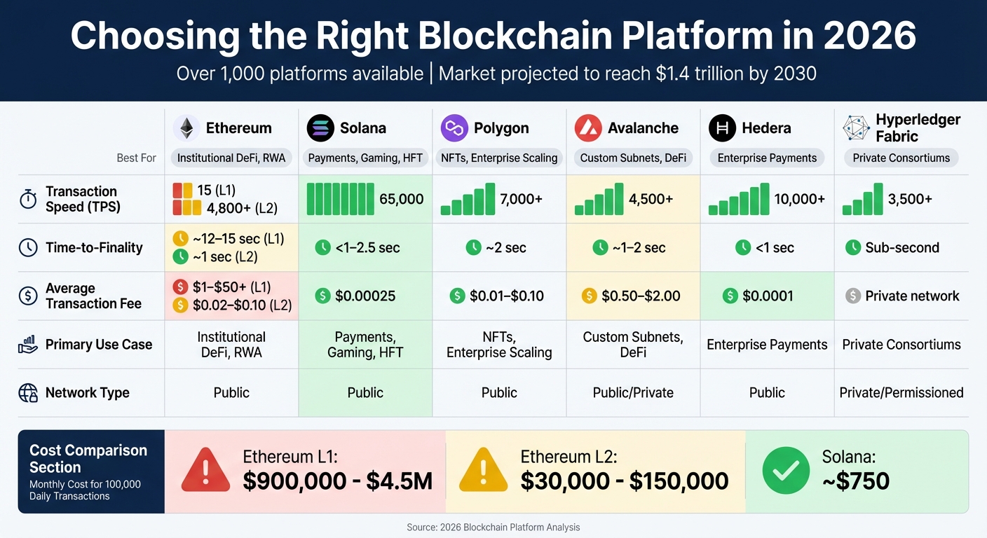 Blockchain Platform Comparison 2026: Speed, Costs, and Use Cases
