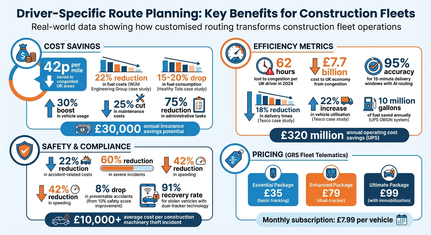 Driver-Specific Route Planning Benefits: Cost Savings and Safety Statistics for Construction Fleets