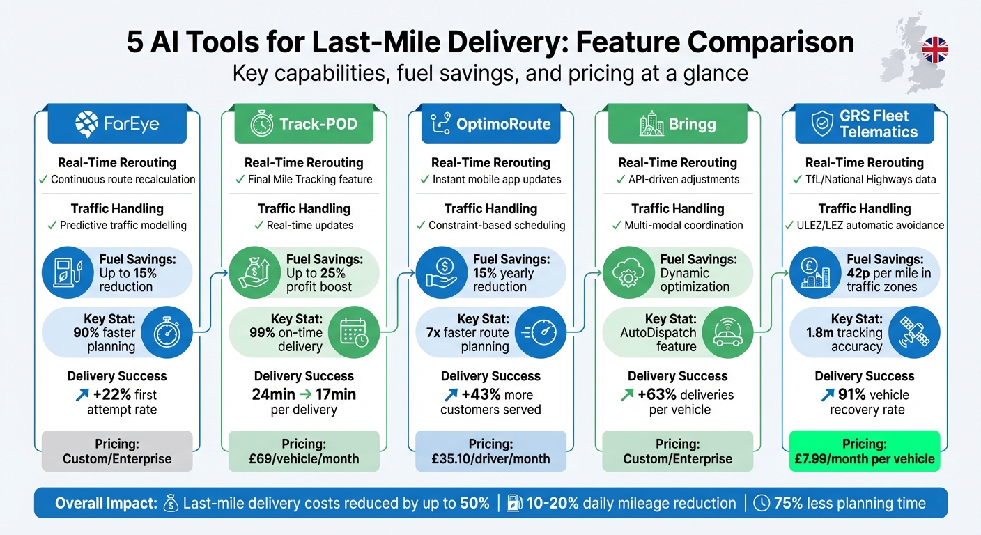 AI Last-Mile Delivery Tools Comparison: Features, Savings & Pricing