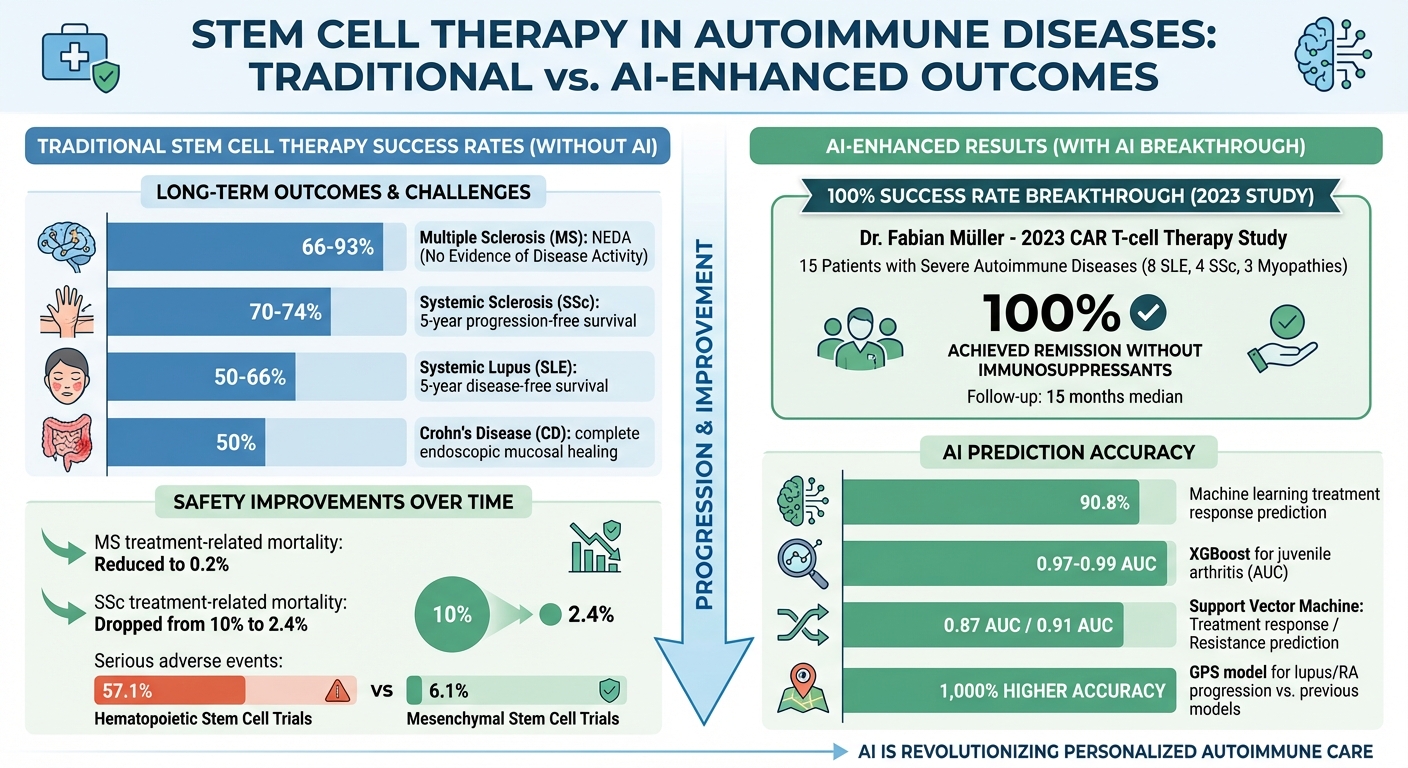 Stem Cell Therapy Success Rates for Autoimmune Diseases: Traditional vs AI-Enhanced Outcomes