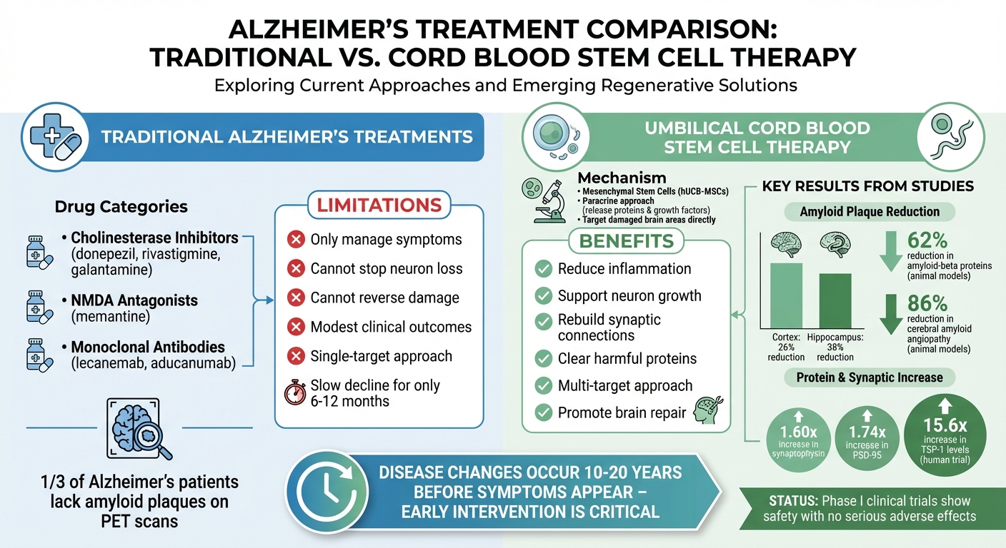 Cord Blood Stem Cells vs Current Alzheimer's Treatments Comparison