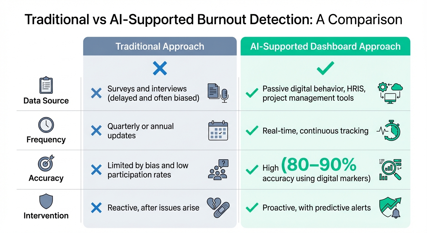 Traditional vs AI-Supported Burnout Detection Methods Comparison