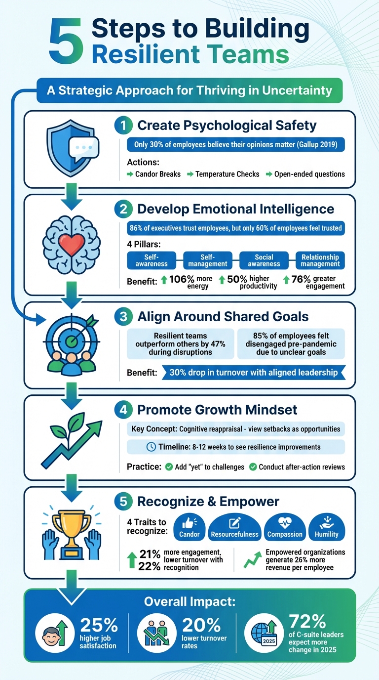 5 Steps Leaders Use to Build Resilient Teams