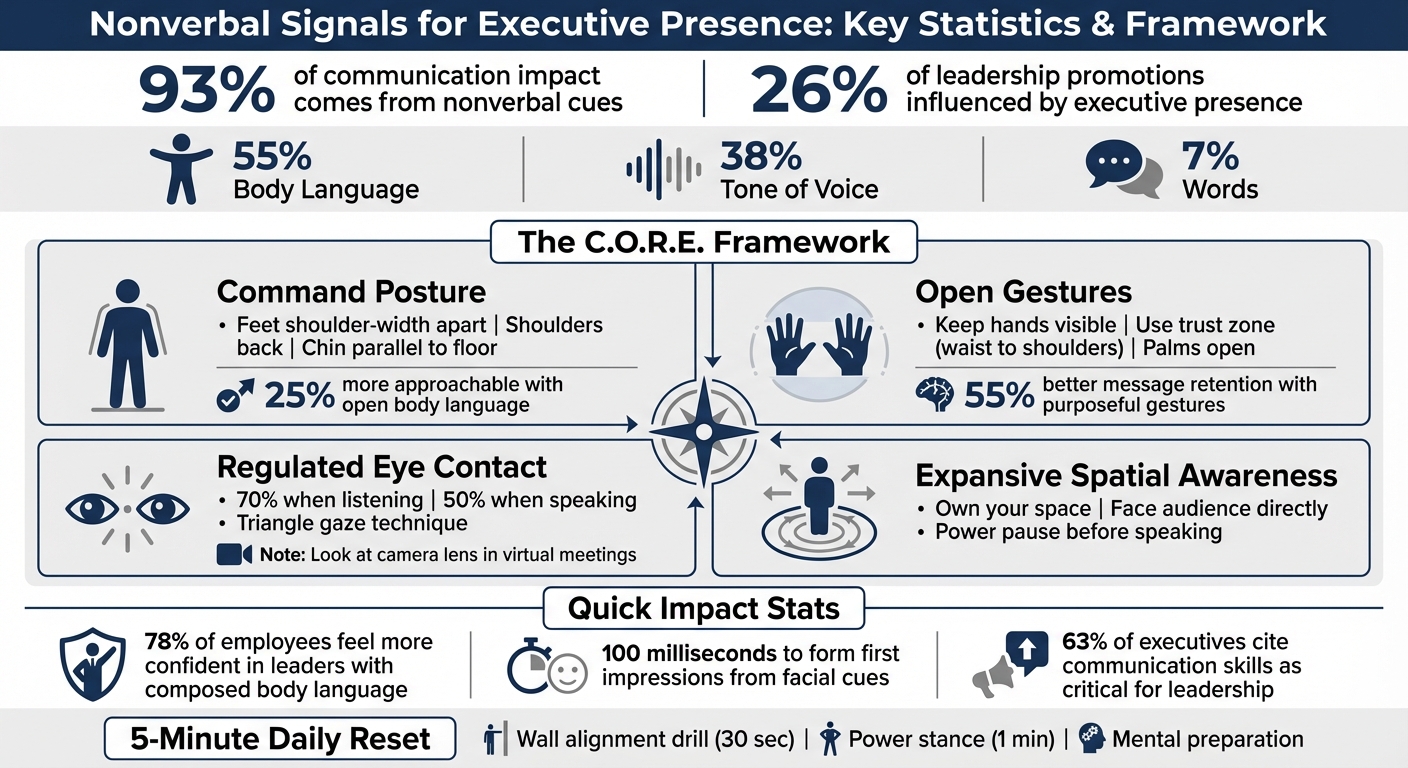 Executive Presence: Nonverbal Communication Impact Statistics and Key Techniques