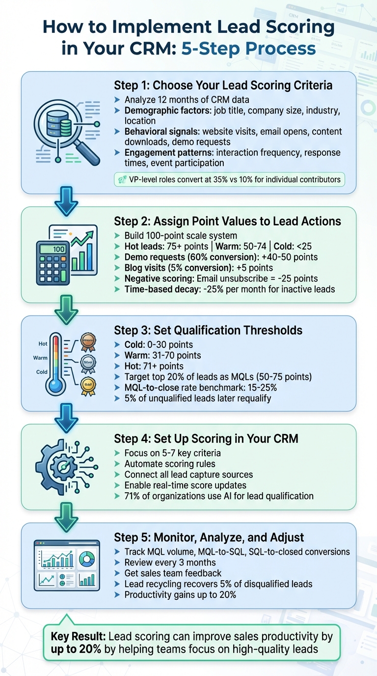 5-Step Lead Scoring Implementation Process for CRM