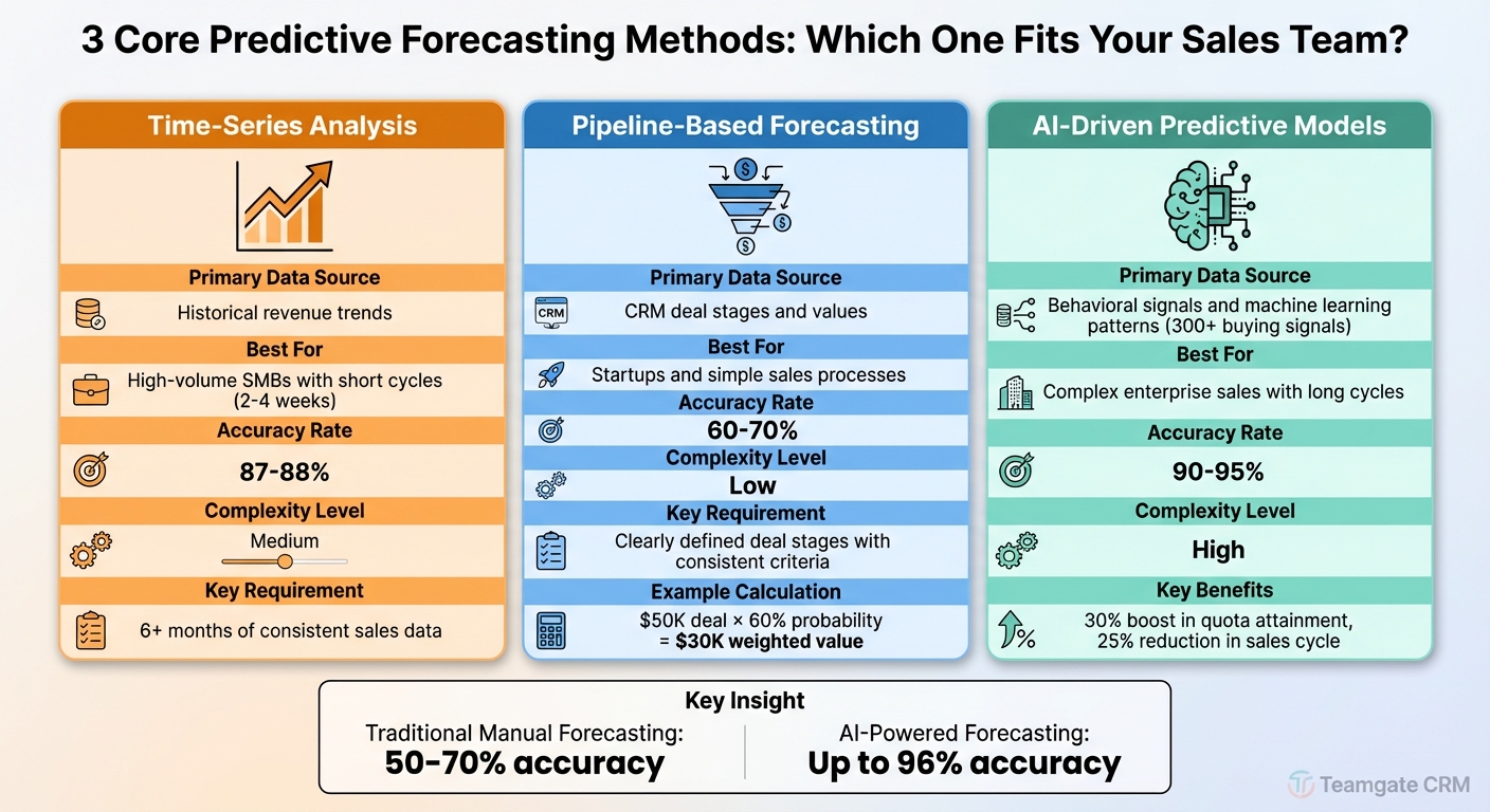 Sales Forecasting Methods Comparison: Accuracy and Best Use Cases