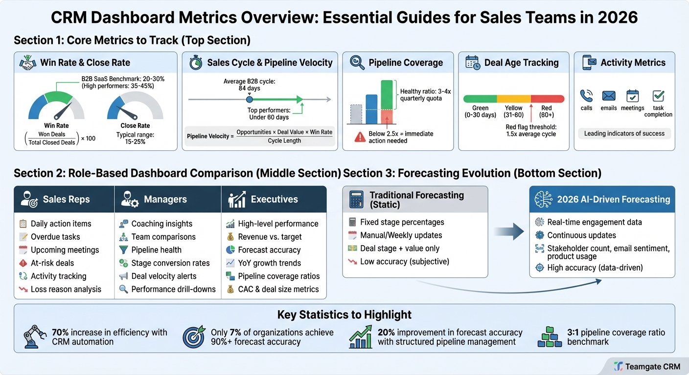 CRM Dashboard Metrics Guide: Key Performance Indicators by Sales Role