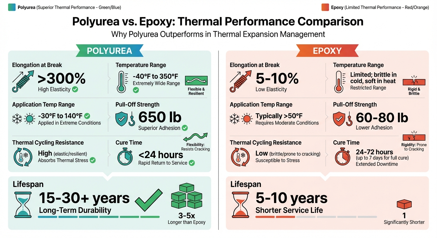 Polyurea vs Epoxy Coatings: Thermal Performance Comparison