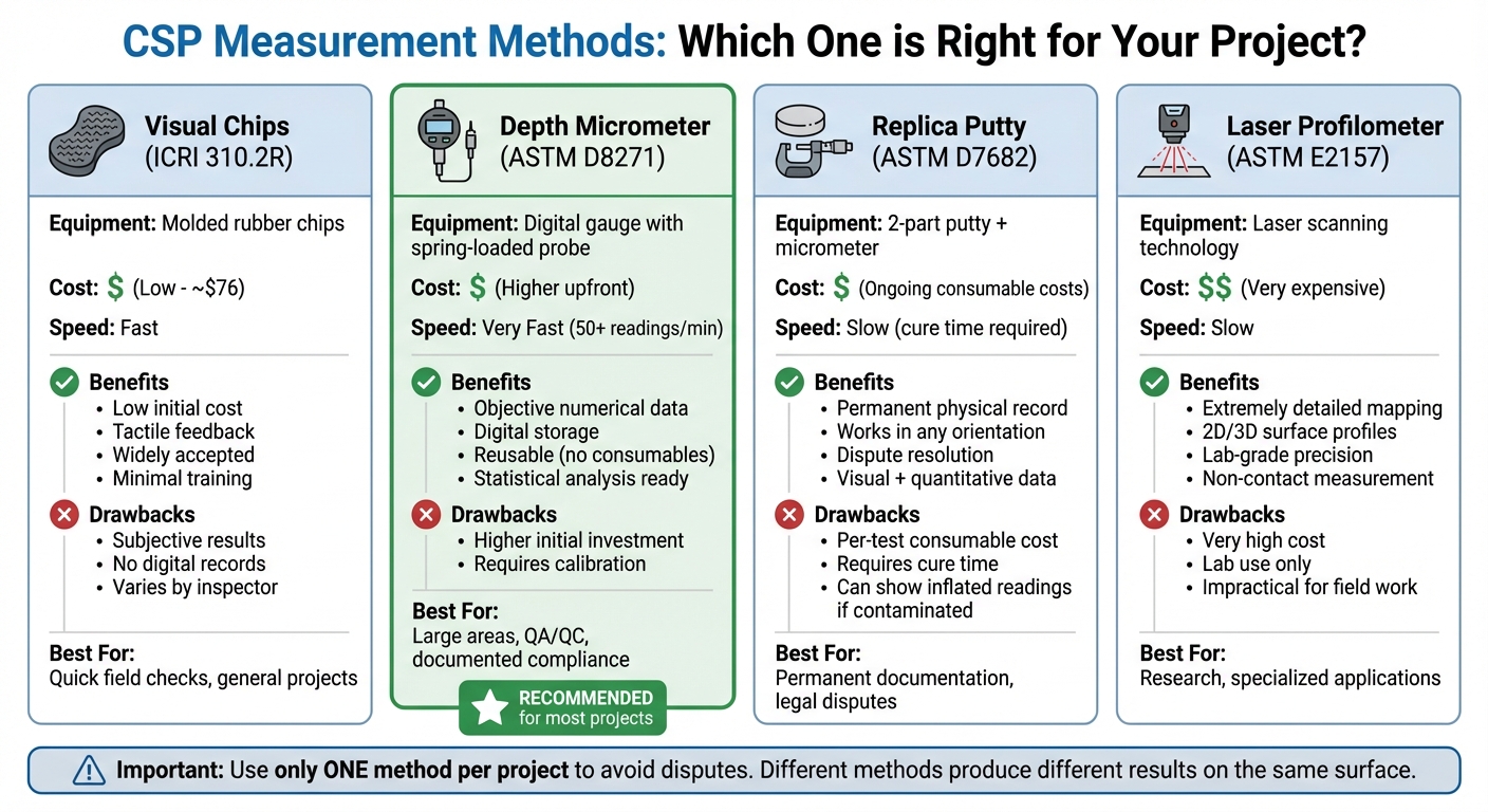 Concrete Surface Profile Measurement Methods Comparison Chart