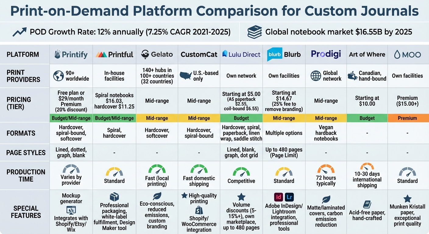 Print-on-Demand Platform Comparison for Custom Journals