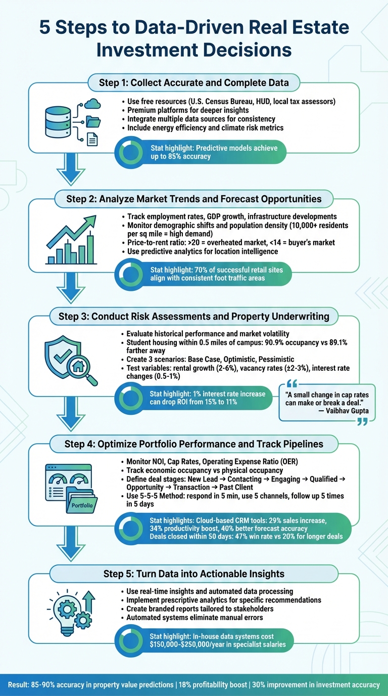 5-Step Data-Driven Real Estate Investment Framework