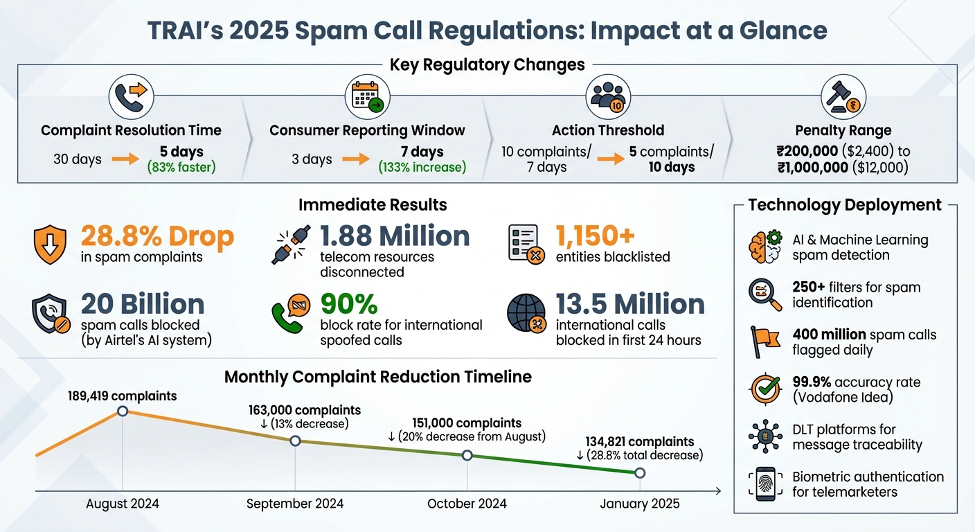 TRAI 2025 Spam Call Regulations Impact: Key Statistics and Results