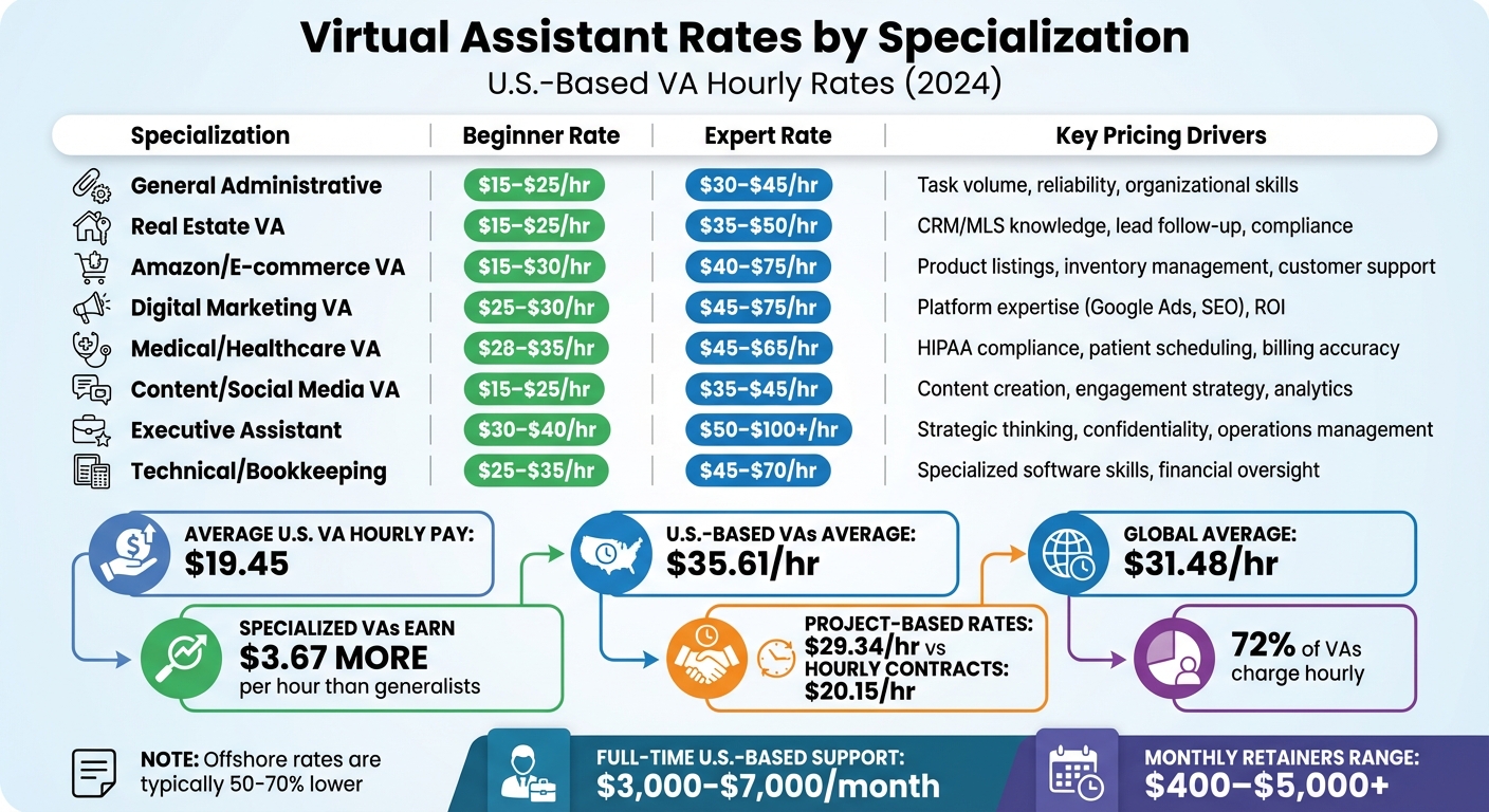 Virtual Assistant Rates and Specializations Comparison 2024