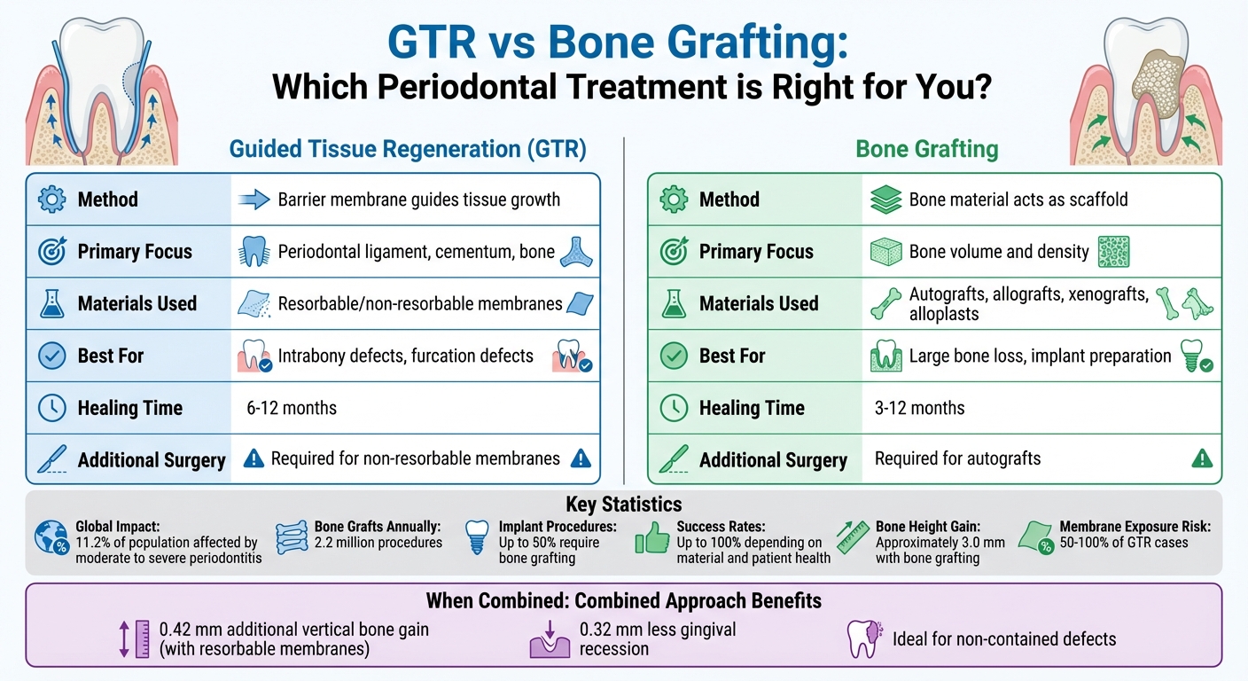 GTR vs Bone Grafting: Complete Comparison Guide for Periodontal Treatment