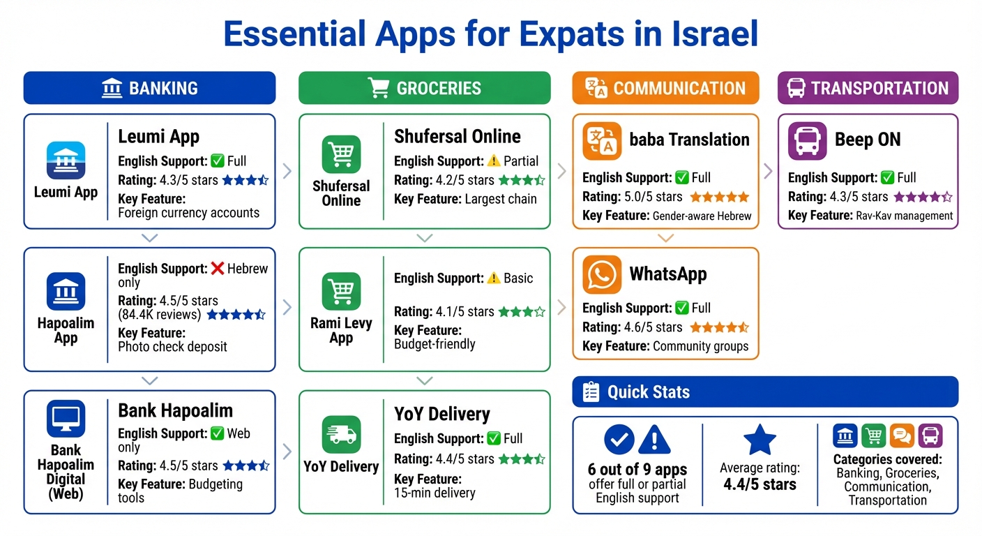 Essential Apps for Expats in Israel: Features and English Support Comparison
