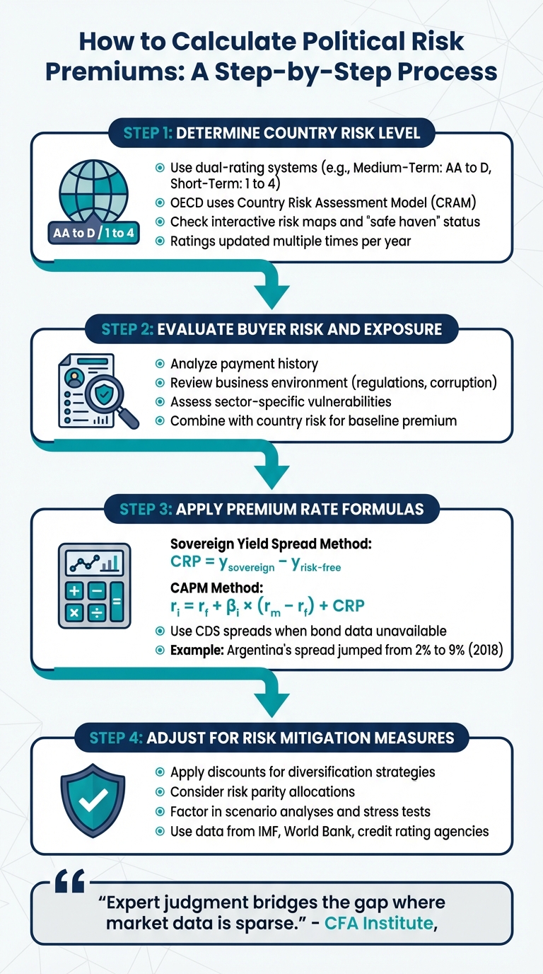 How to Calculate Political Risk Insurance Premiums: 4-Step Process