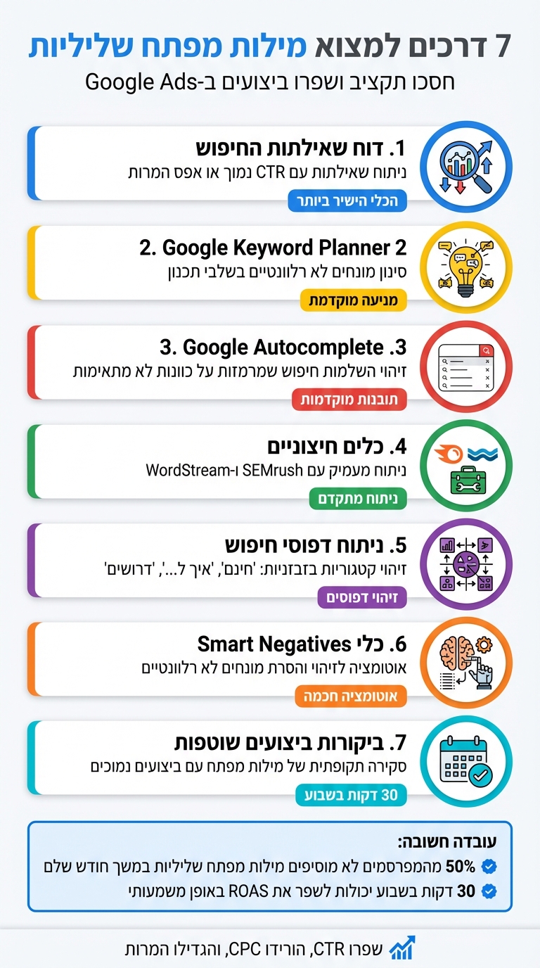 7 דרכים לזיהוי מילות מפתח שליליות ב-Google Ads