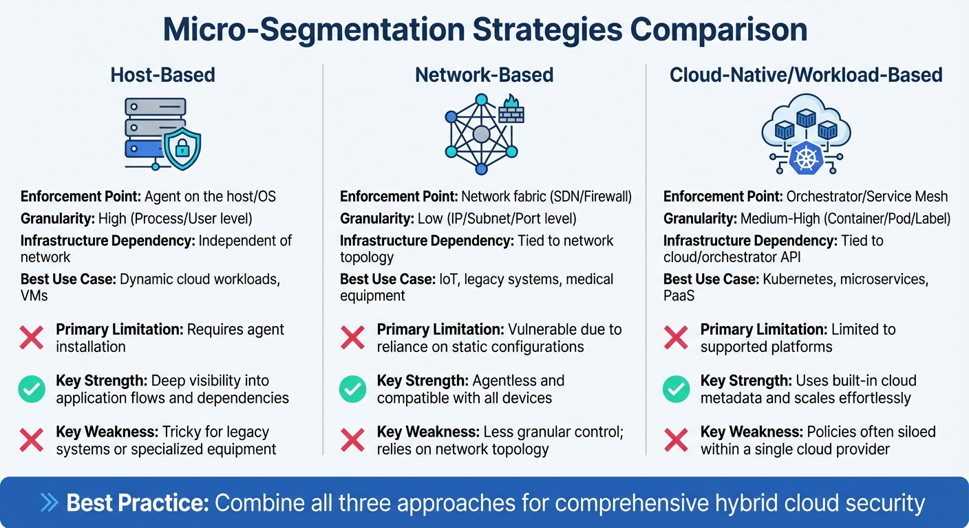 Comparison of Micro-Segmentation Strategies for Hybrid Cloud Security