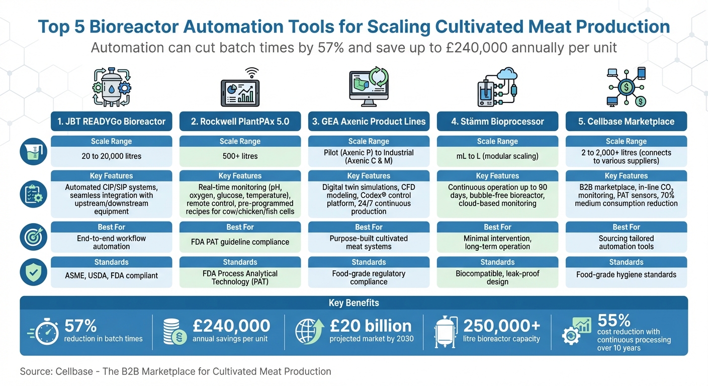 Top 5 Bioreactor Automation Tools for Cultivated Meat Production Comparison